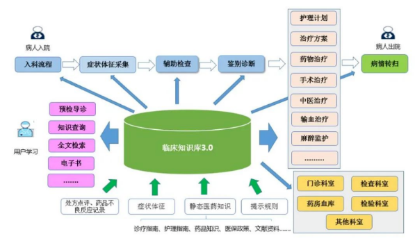 醫(yī)學(xué)知識庫系統(tǒng)與三防平板電腦的結(jié)合，提高醫(yī)療行業(yè)信息化水平